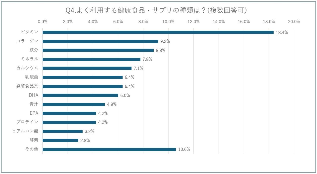 中高年120名以上に聞いた【2025最新・サプリ事情】閉経後によく飲まれているサプリは？人気の成分は？（画像6）