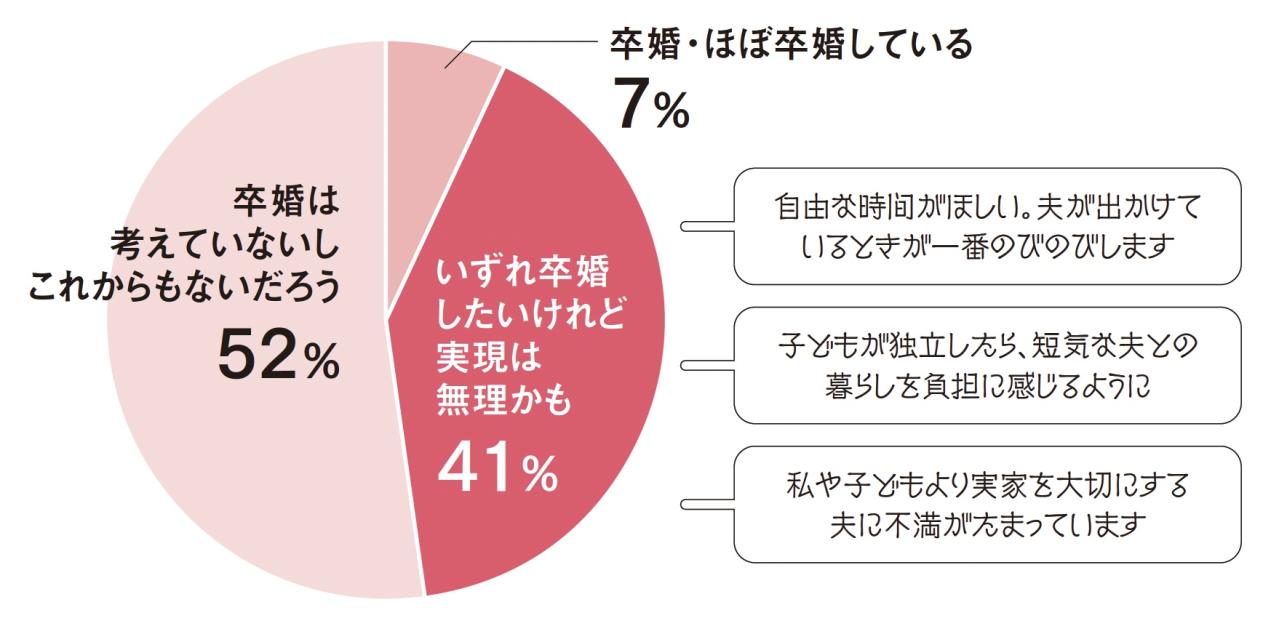 50代以降の女性の2人1人が【卒婚】を考えている!? 増加中の「死後離婚」とは？（画像2）