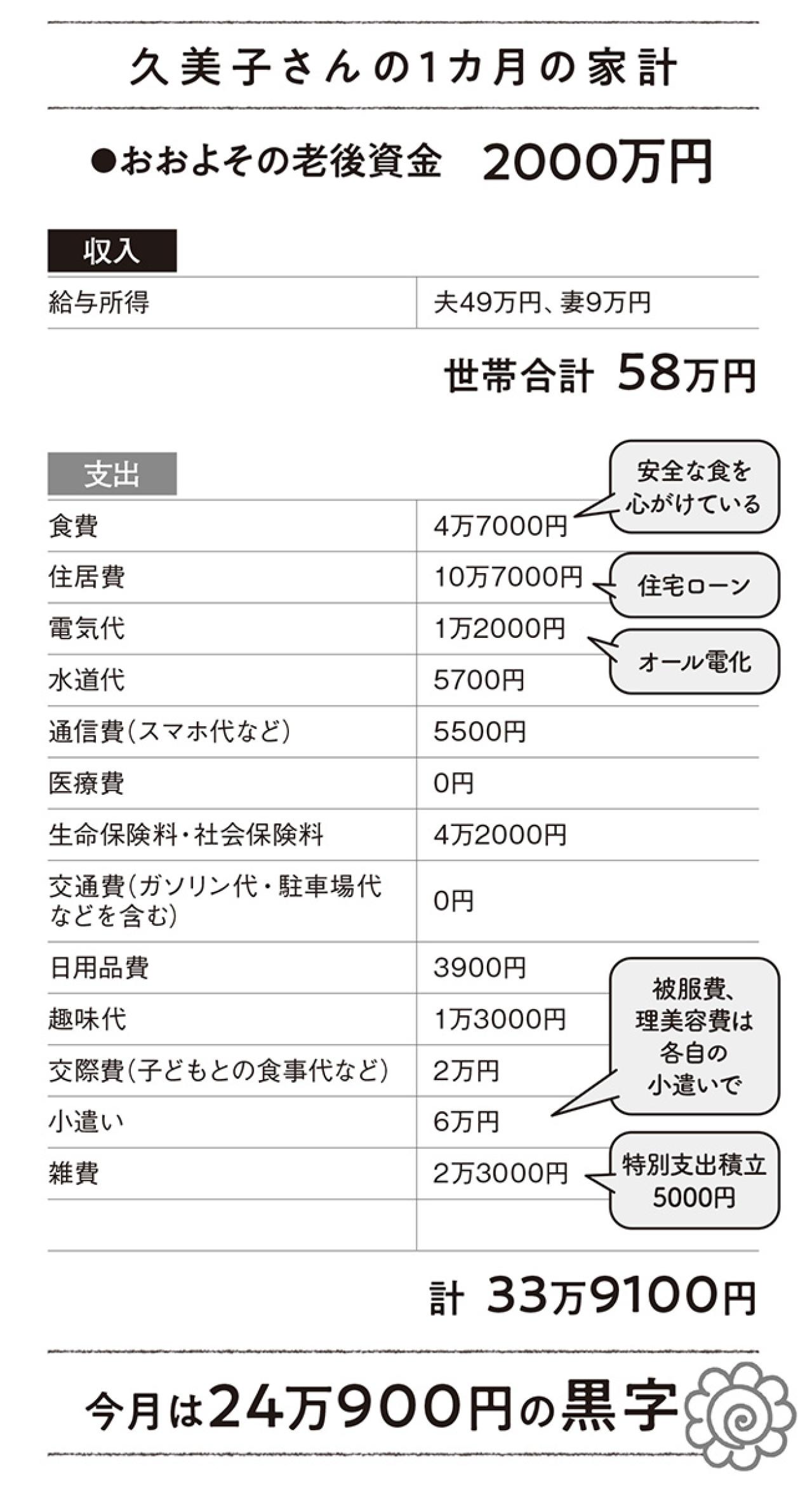 55歳で【老後資金2000万円】を確保「目標は退職金を使わずローン完済」は可能？FPのアドバイスも（画像4）