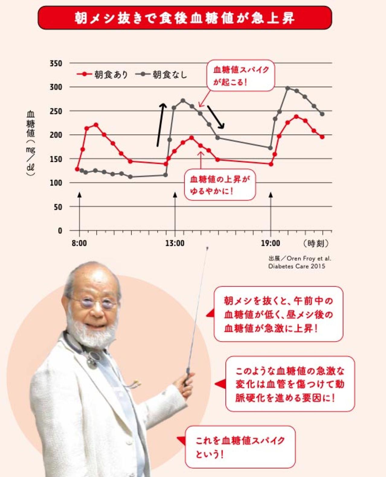 朝食を食べないと太る！？77歳医師が教える【朝メシ改革】と血糖値スパイクを防ぐ方法（画像2）