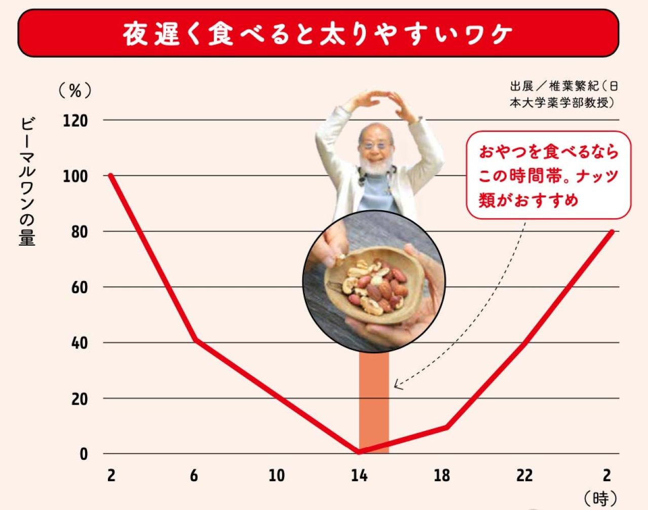 朝食を抜くと脳出血リスク36%増！?高齢者がラーメンやカツ丼を食べるのに適した時間も【77歳・鎌田 實先生】（画像2）
