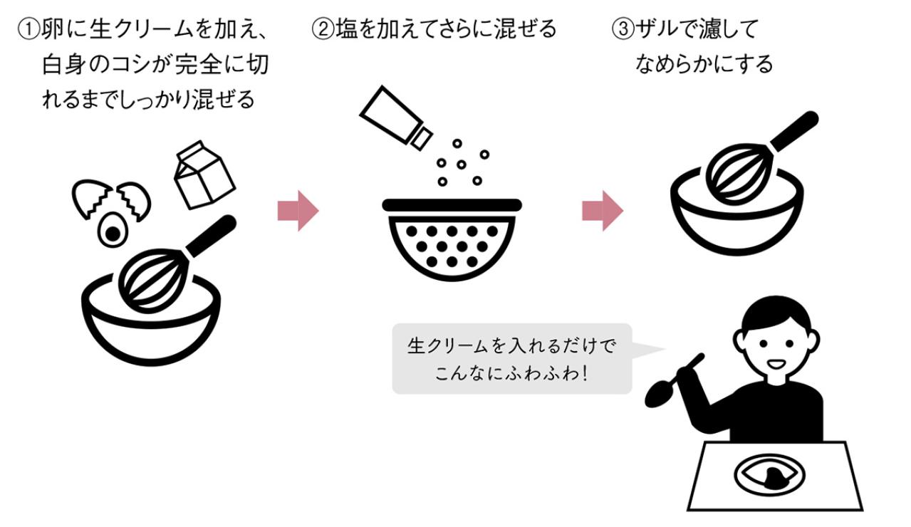 鳥羽周作シェフが作る【ふわふわオムレツの極意】オムレツに必要なのは「テクニックよりも下準備」とは？（画像2）