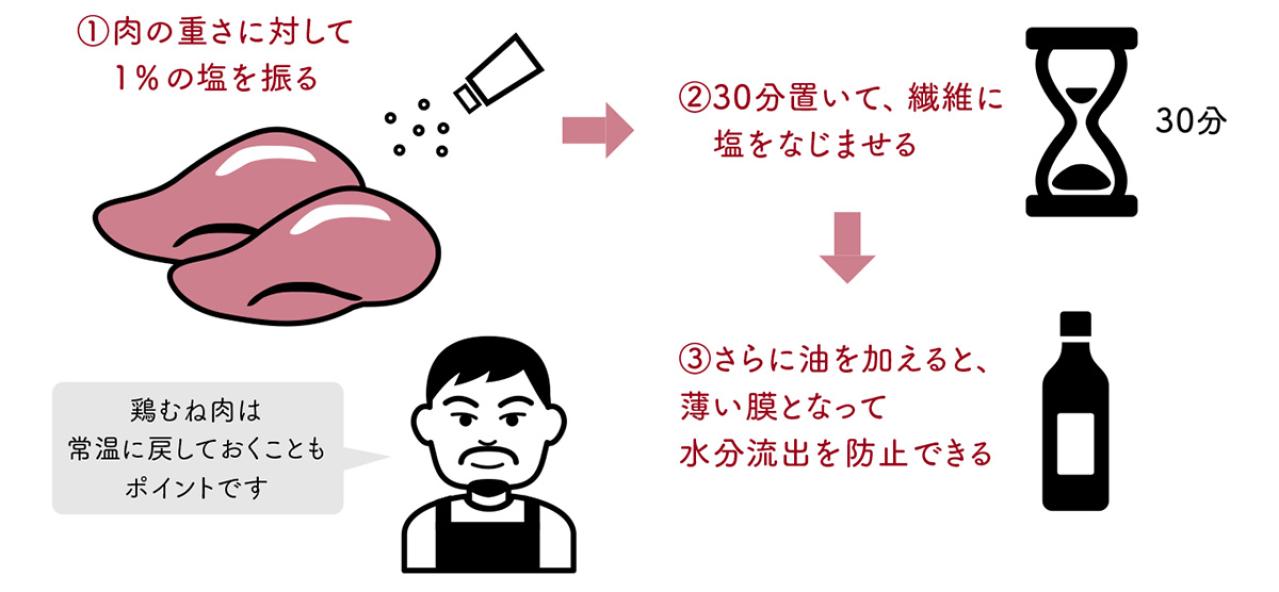 鶏むね肉を究極にしっとり仕上げるコツは？鳥羽周作シェフ伝授の秘技で「冷めてもやわらかい！」（画像2）