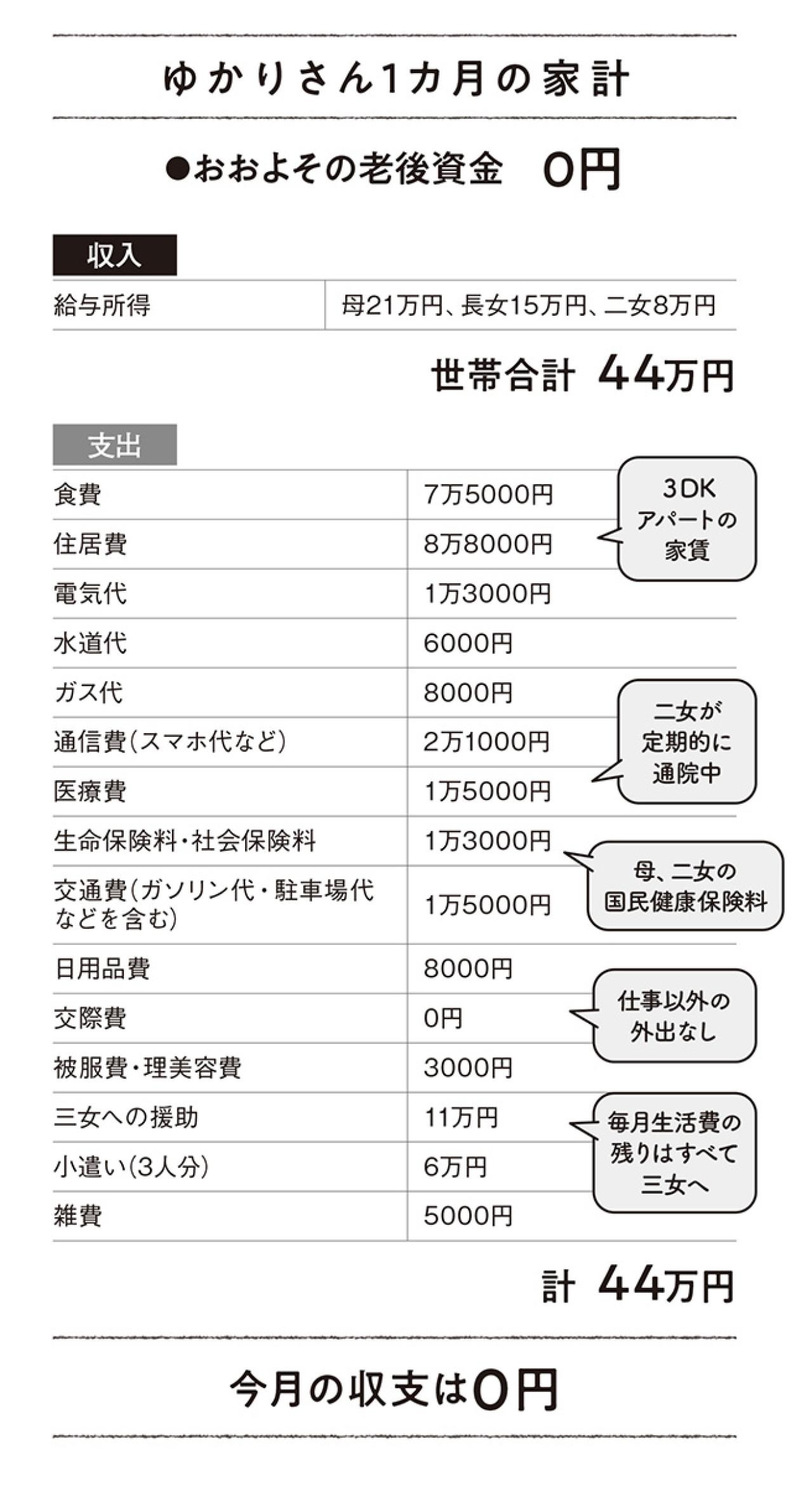 【62歳リアルな家計簿】子どもへの仕送りが家計を圧迫!?  老後の安心と子どもの自立を叶えるには？（画像4）