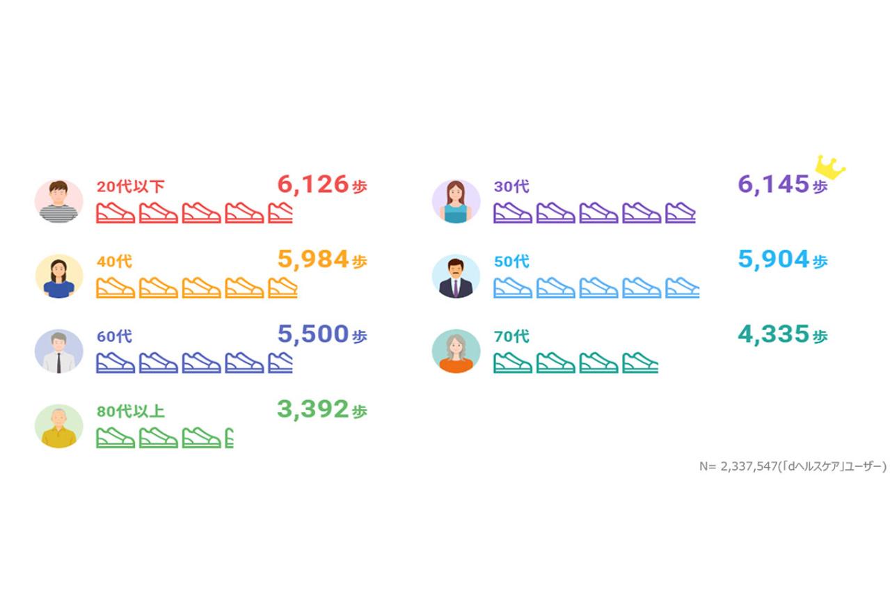 「毎日の歩数で死亡率が変わる!?」医師が語る歩行のメリットと50～60代最新データ（画像3）