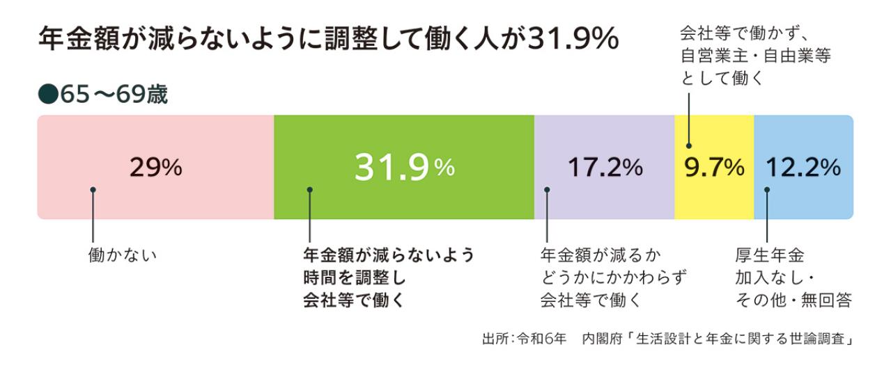 65歳を過ぎても働くなら要注意！2026年4月から変わる【年金制度】働きながら損せず年金を受給する方法は？（画像3）