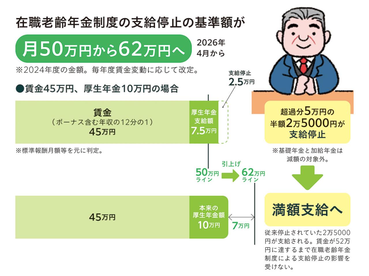 65歳を過ぎても働くなら要注意！2026年4月から変わる【年金制度】働きながら損せず年金を受給する方法は？（画像2）