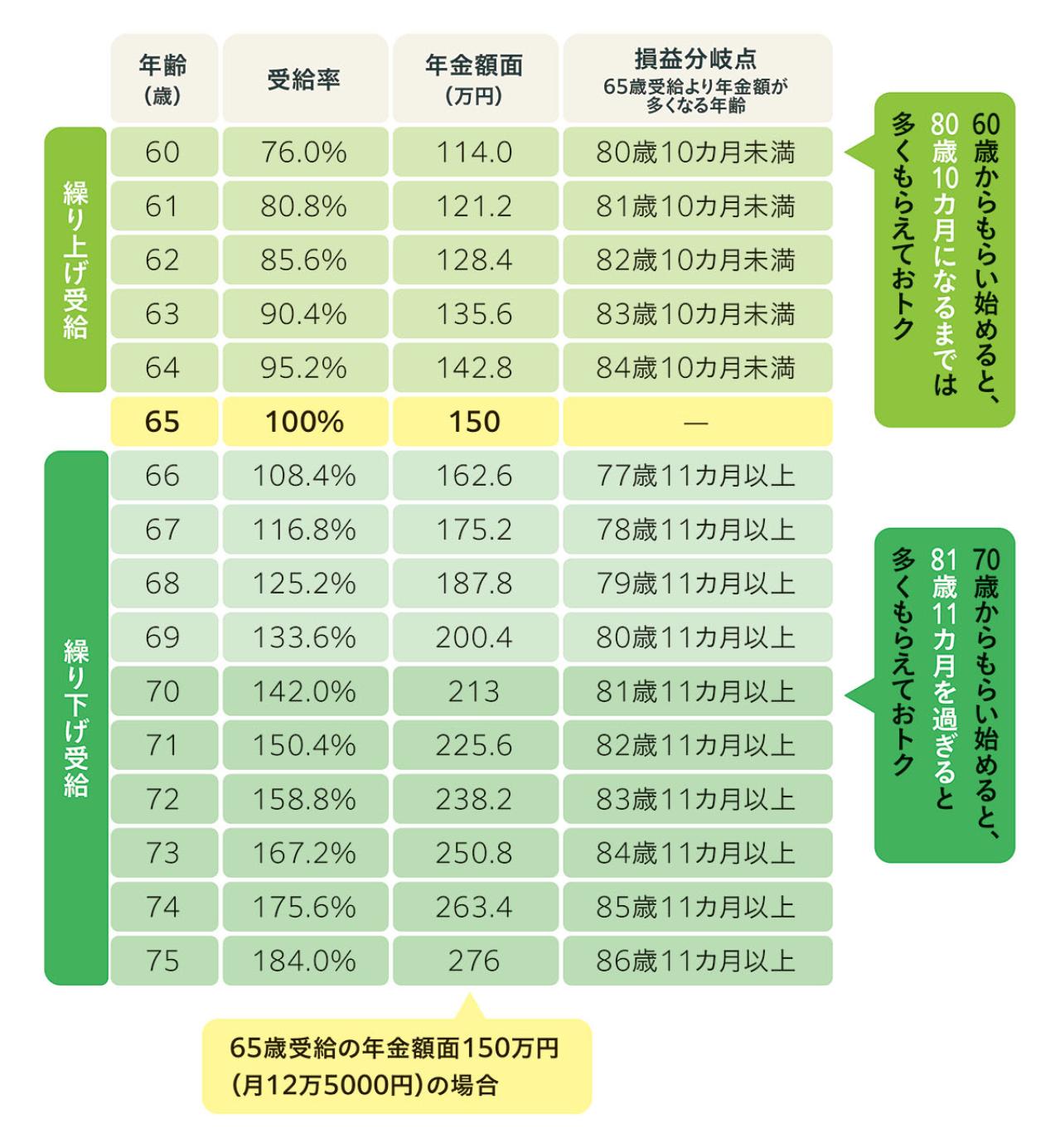 年金繰り上げ・繰り下げで損しない選択を。意外な注意点と最適な受給の年齢を徹底解説！（画像2）