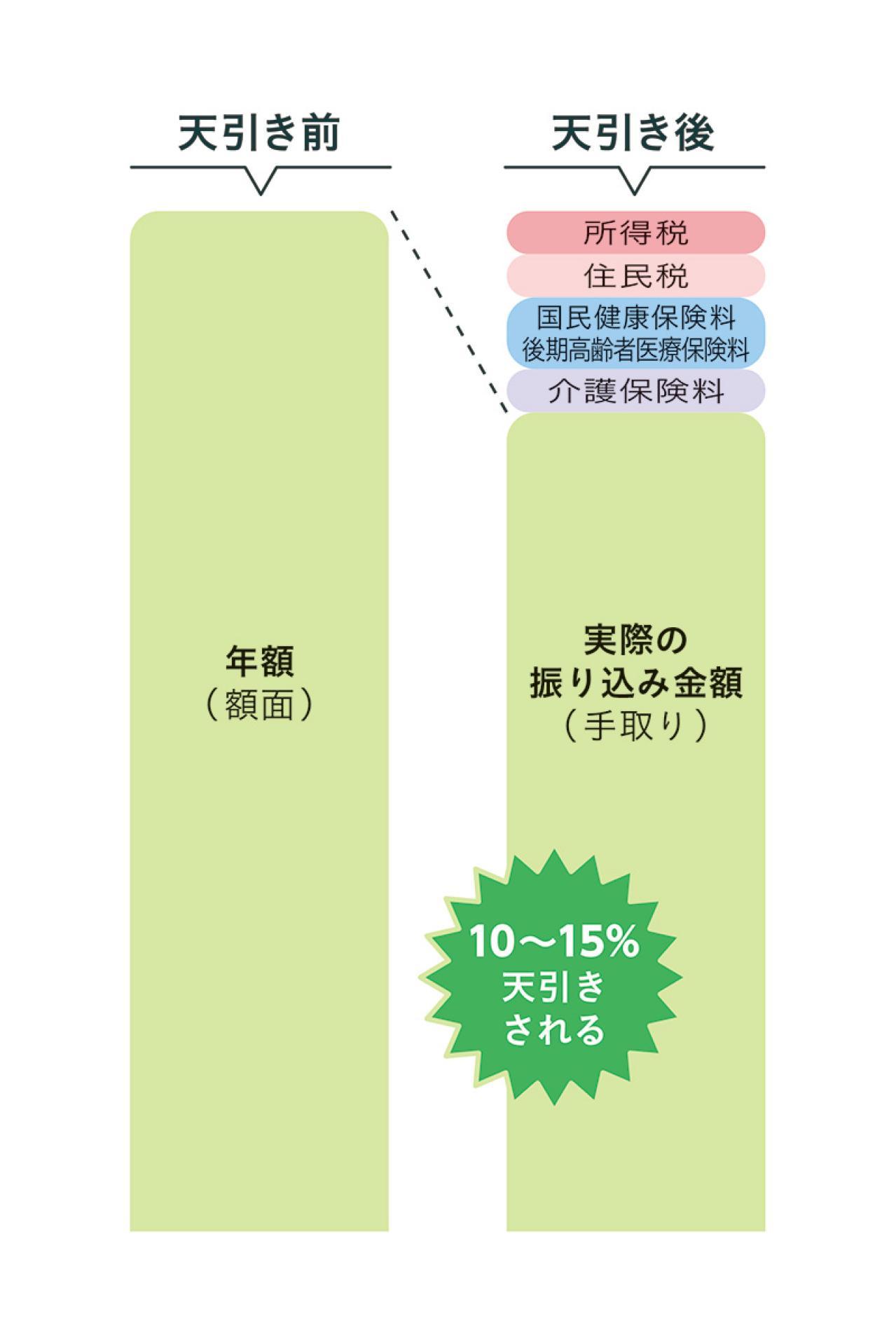 「年金は額面通りではない」知らないとまずい【定年後のお金】手取り額を左右する税金・保険料の実態とは？（画像2）