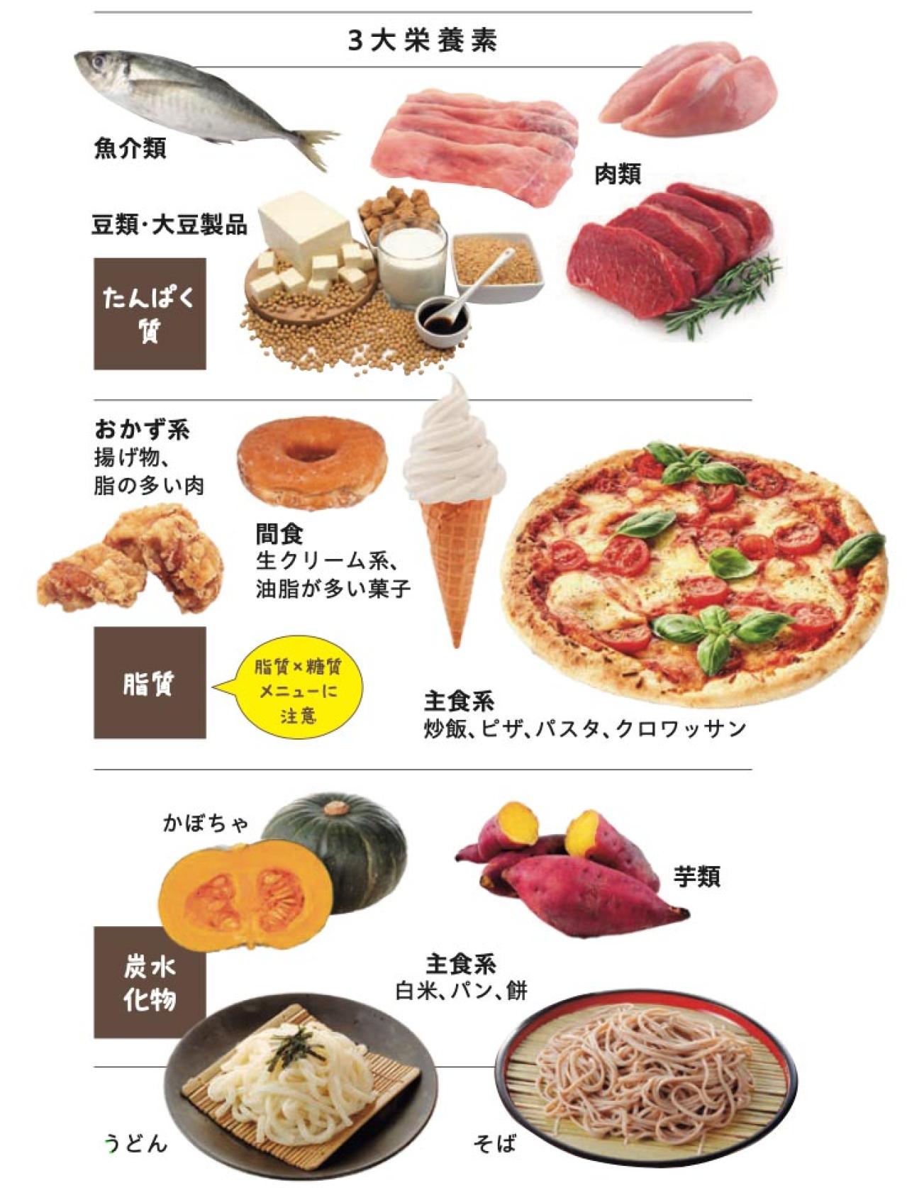 【ダイエットの落とし穴】炭水化物でも糖質でもない、注意すべき第三の栄養素とは？（画像3）