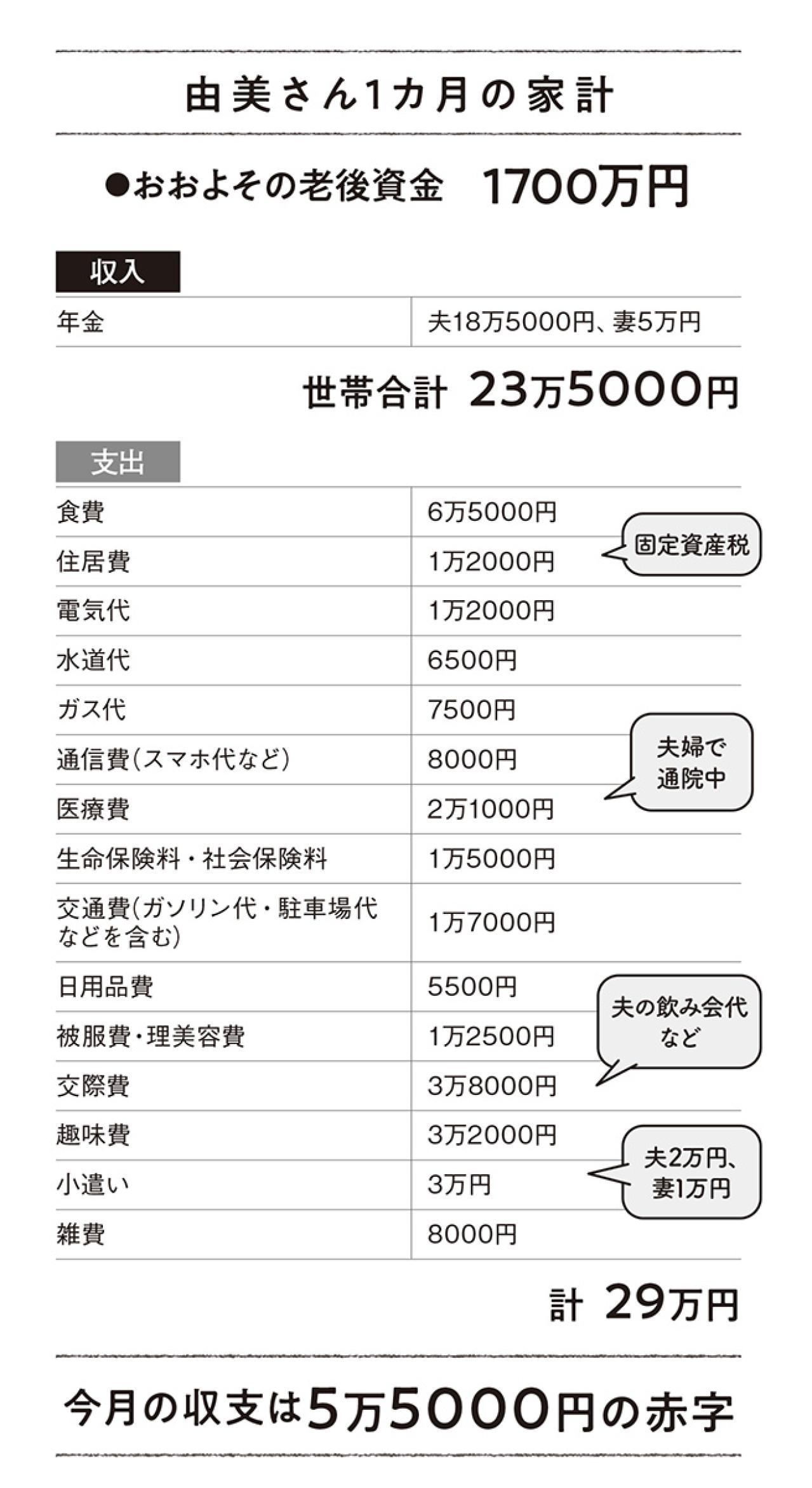 「夫が退職金を投資で失敗…」老後資金を守るための家計見直しのポイントと解決策（画像4）
