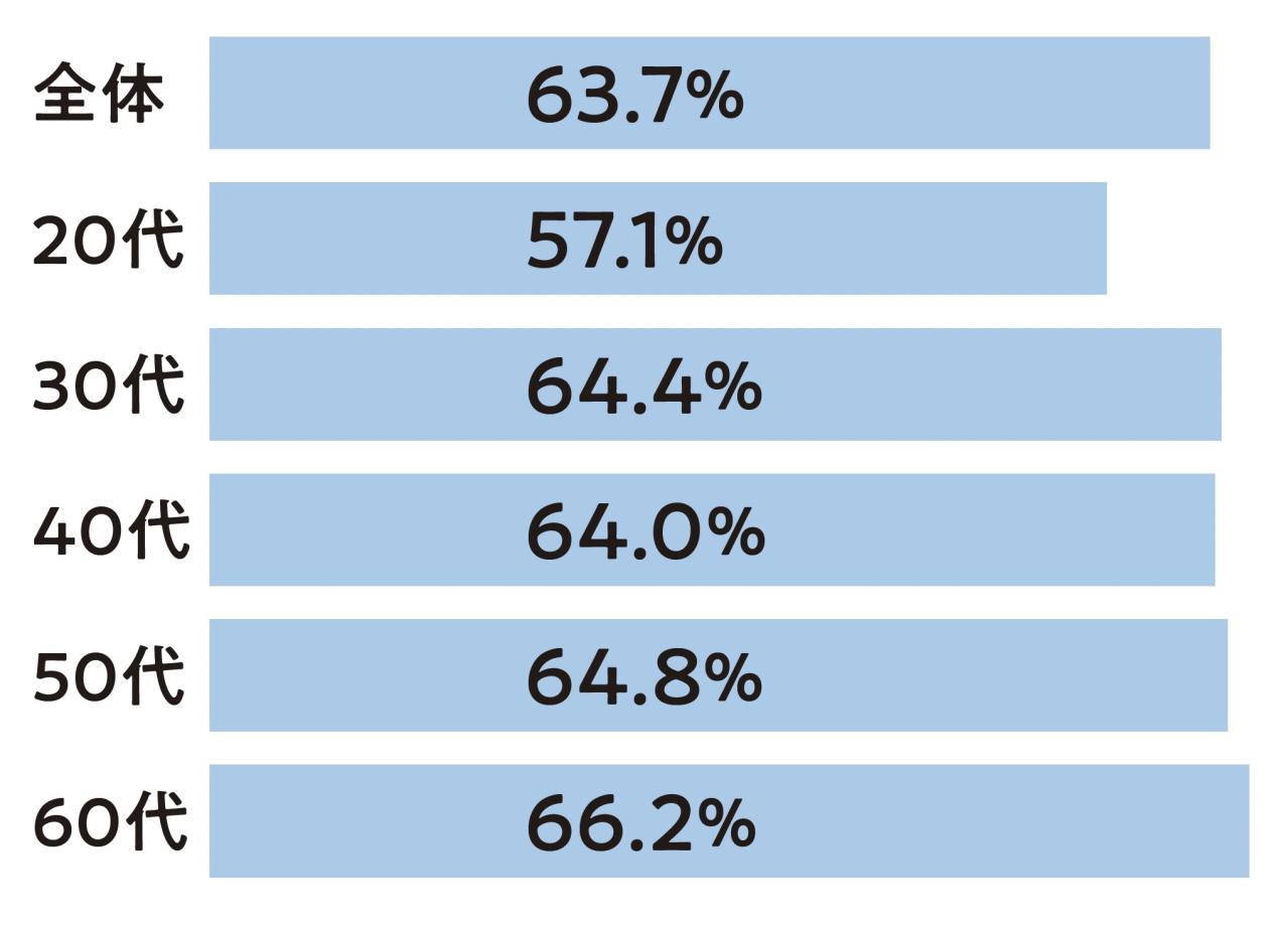シニアだけじゃない！【尿漏れ】は日本女性の2人に1人!? ピンチのときに使える一手とは？（画像3）