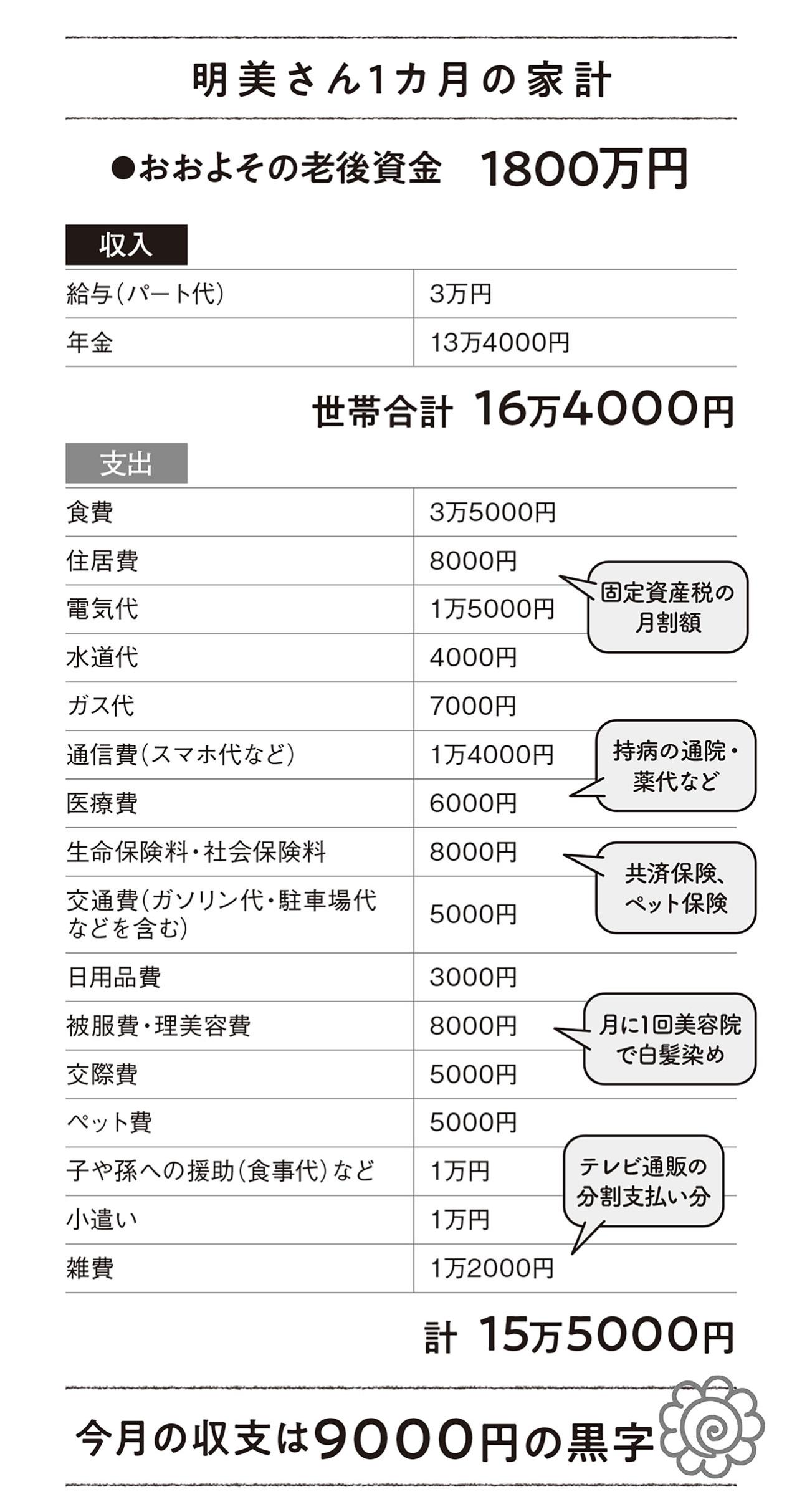 「夫が突然亡くなり、ひとり暮らしに。今後、どうやりくりする？」今すぐできる【支出の見直し】をFPが解説（画像4）