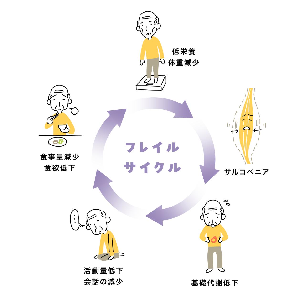 「外出がおっくう」は危険サイン⁉ 【フレイル】の入り口を左右する2つのポイントとは？（画像4）