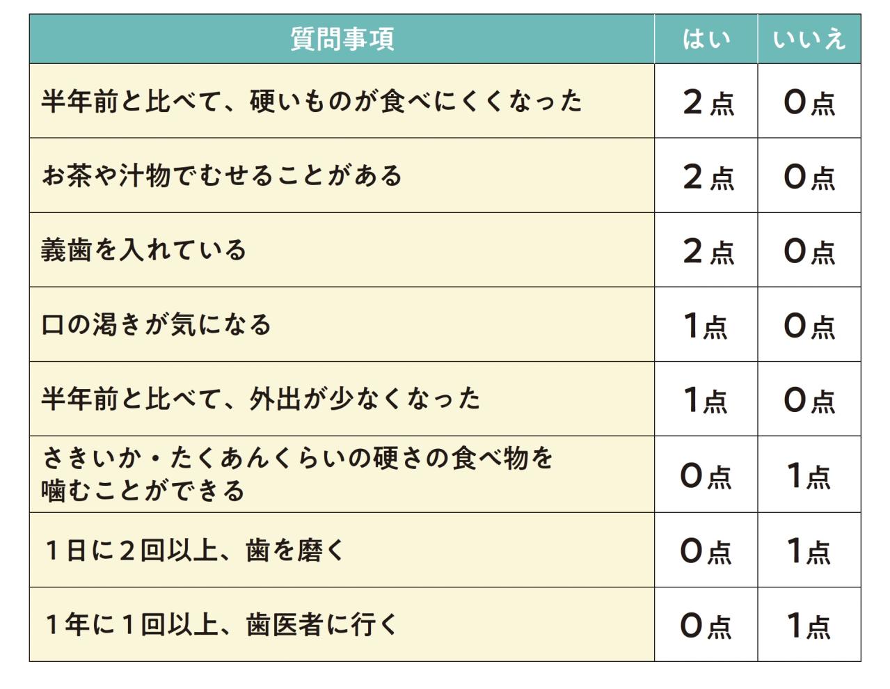 「むせる・滑舌が悪い」は危険信号？【オーラルフレイル】の危険度チェックと対策法（画像4）