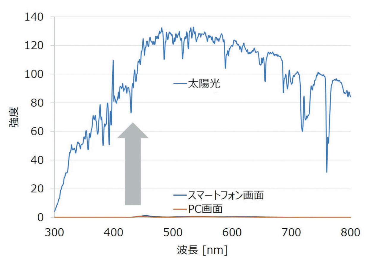 紫外線より実は強力！【近赤外線】がシワやたるみの原因かも!? 対策法を医師が解説（画像9）