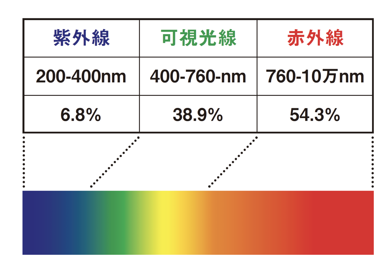 紫外線より実は強力！【近赤外線】がシワやたるみの原因かも!? 対策法を医師が解説（画像3）