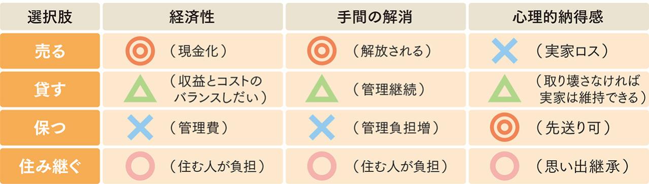 「家をどうする？」売る？貸す？保つ？住み継ぐ？ 後悔しない4つの選択肢（画像6）