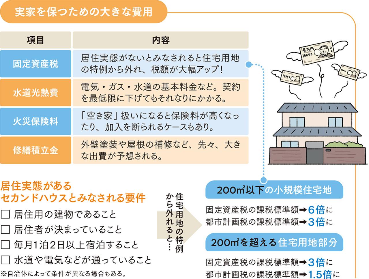 「家をどうする？」売る？貸す？保つ？住み継ぐ？ 後悔しない4つの選択肢（画像7）