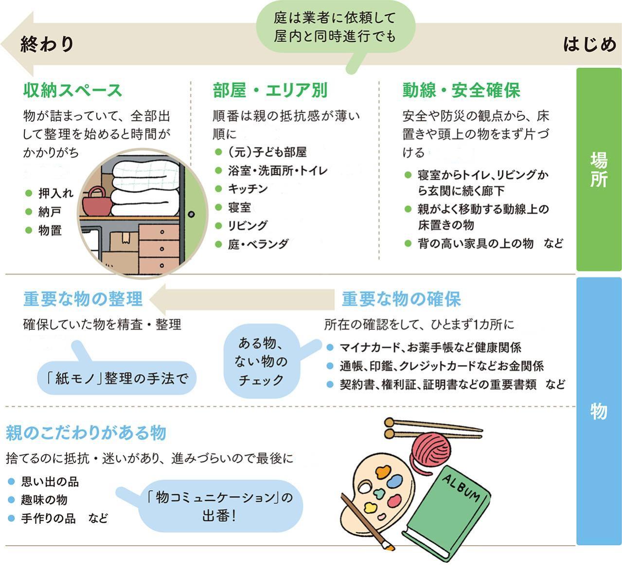「どこから片づける？」実家じまい成功のカギは順番だった｜親の抵抗感を減らす進め方（画像2）