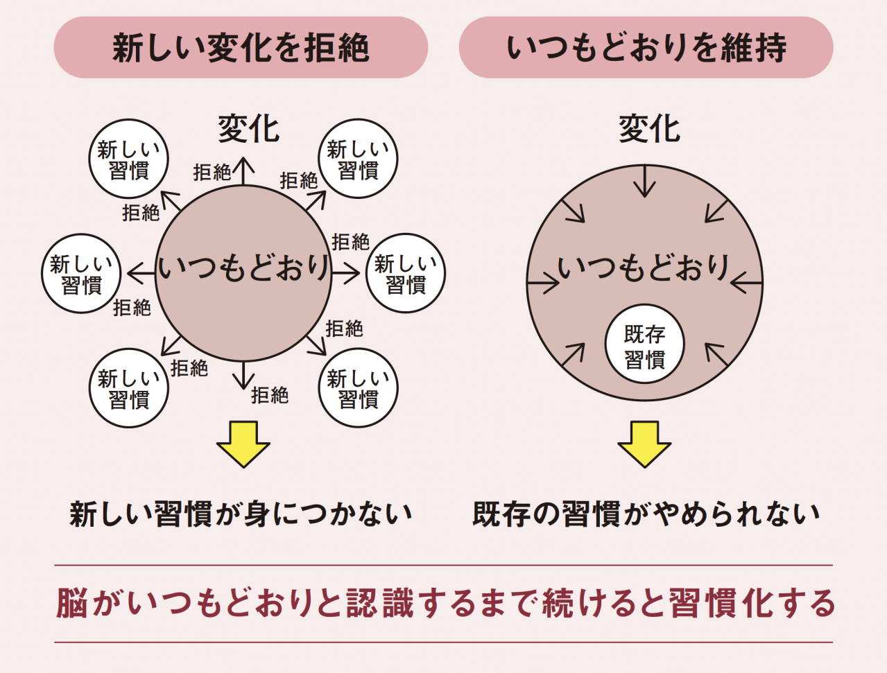 運動が三日坊主で終わるのは意思のせいじゃない。「習慣引力」を味方にする続け方とは？（画像4）