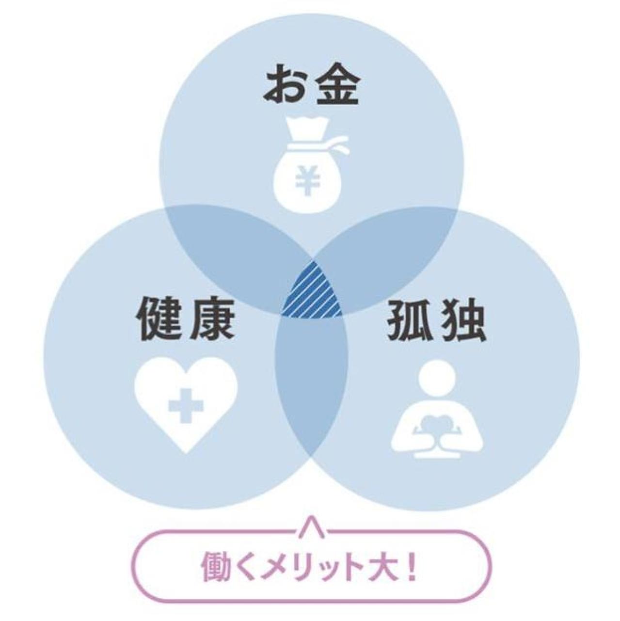定年後も働いたほうがいい？「お金・健康・孤独」3つの不安を減らす、60歳からの仕事の考え方（画像3）