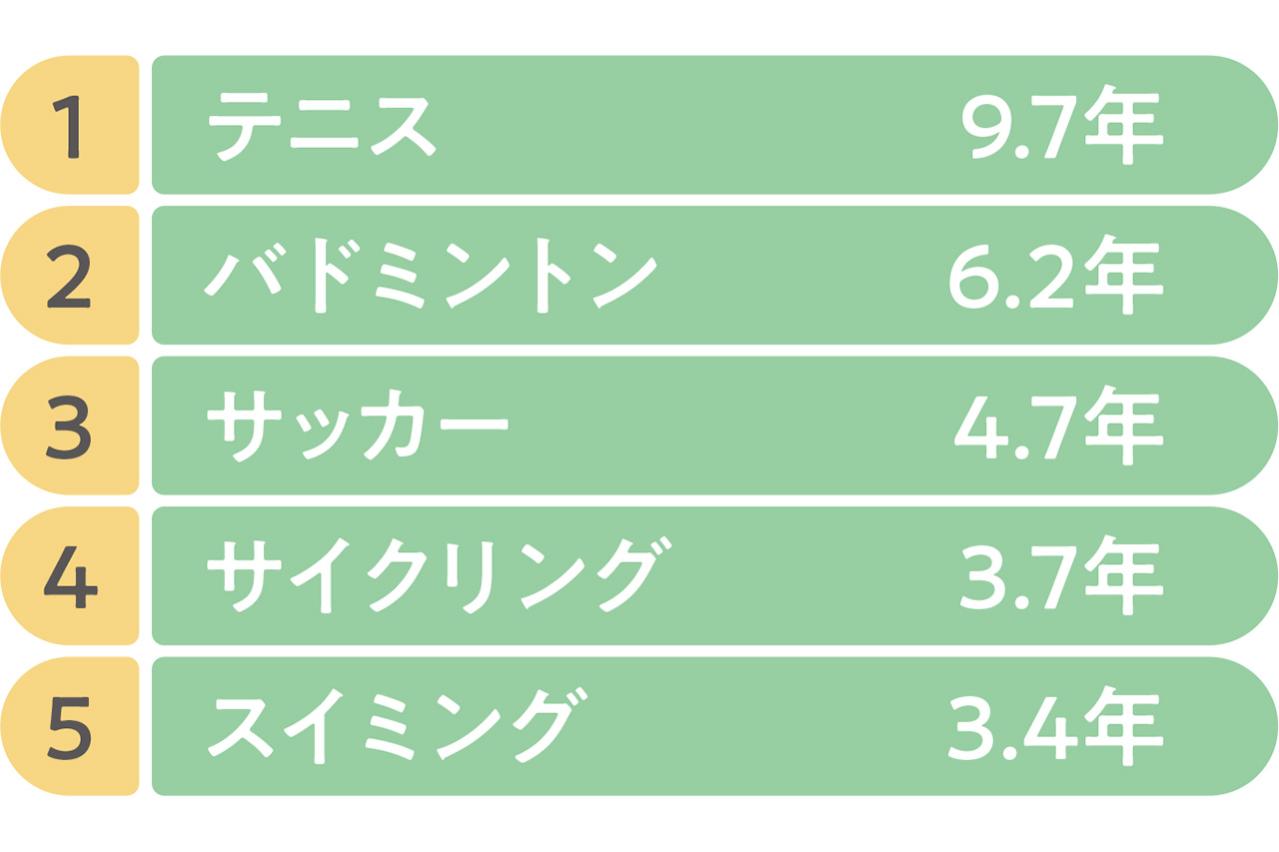 研究で判明！「平均余命」が長いスポーツとは？ 3位サッカー、2位バドミントン、1位は？（画像2）