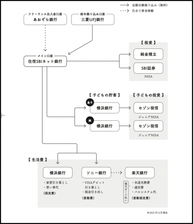 暮らしの達人が教える「家計管理のスマート化」お金の流れがわかりやすくなる知恵とは？（サムネイル画像3）