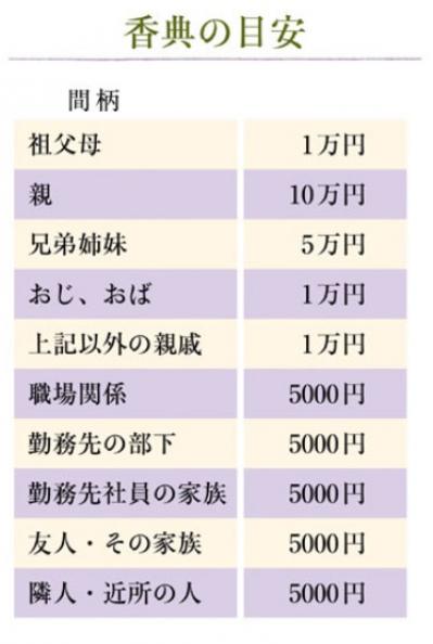 【葬儀のマナー】香典の金額の相場は？香典辞退と言われたらどうする？50代から心得ておきたい冠婚葬祭のマナー（サムネイル画像2）