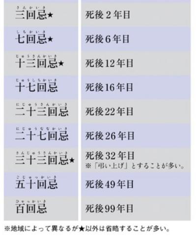 【身近な人が亡くなったとき】葬儀後の法要のしきたりとは？50代から心得ておきたい冠婚葬祭の常識（サムネイル画像4）