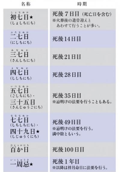 【身近な人が亡くなったとき】葬儀後の法要のしきたりとは？50代から心得ておきたい冠婚葬祭の常識（サムネイル画像3）