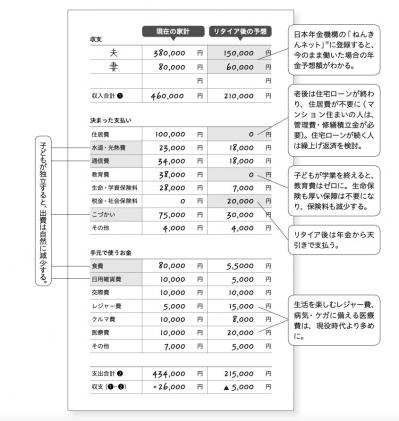 【おひとりさまの老後】老後資金は2000万円不足する⁇ 今の支出から先々の生活費を予測することが大事（サムネイル画像2）