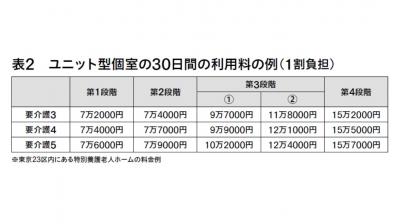 「特別養護老人ホーム（特養）なのに費用が高い」その理由とは？代替案も（サムネイル画像3）