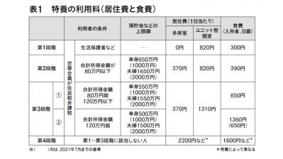 「特別養護老人ホーム（特養）なのに費用が高い」その理由とは？代替案も（サムネイル画像2）