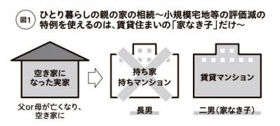 【親の家】実家を相続したら、 住みますか？　売却しますか？【実家相続時の税制】を知っておく（サムネイル画像2）
