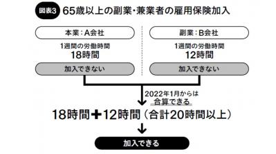 【65歳からの副業と雇用保険 】 失業時には一部保障がある「雇用保険制度」を確認する（サムネイル画像4）
