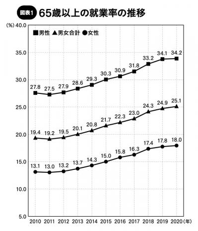 【65歳からの副業と雇用保険 】 失業時には一部保障がある「雇用保険制度」を確認する（サムネイル画像2）