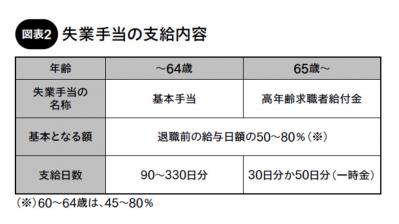 【65歳からの副業と雇用保険 】 失業時には一部保障がある「雇用保険制度」を確認する（サムネイル画像3）