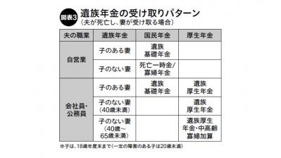遺族年金、そして離婚時の年金分割―女性のための年金完全ガイドー（サムネイル画像4）