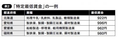 あなたの給与は「最低賃金」をクリアしてる？サラリーマン・派遣社員、それぞれの場合（サムネイル画像3）