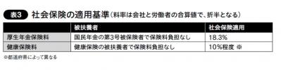 パートタイマーの働き方。2022年改正の厚生年金加入基準を解説（サムネイル画像4）