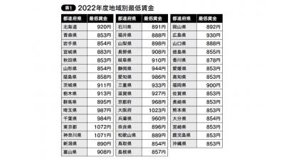 あなたの給与は「最低賃金」をクリアしてる？サラリーマン・派遣社員、それぞれの場合（サムネイル画像2）