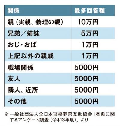 葬儀・お香典・家族葬【令和のお悔やみマナー】コロナ禍で変わったこと、変わらないこと（サムネイル画像2）