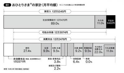 おひとりさま必見！プロが解説する「老後資金作り」と「家計の赤字」対策とは？（サムネイル画像2）