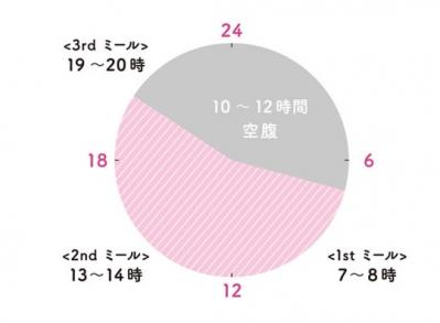 朝ごはんをしっかり食べる「空腹リセットダイエット」とは？覚えておきたい6つのポイント（サムネイル画像3）