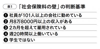 パートタイマーが知っておきたい【年収の壁】。社会保険に加入するメリットとは？（サムネイル画像3）