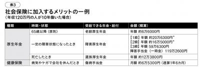 パートタイマーが知っておきたい【年収の壁】。社会保険に加入するメリットとは？（サムネイル画像5）