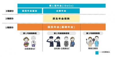 未納期間がある私、年金はいくらもらえる？老後の年金額を増やせる【任意加入】についてもプロが解説（サムネイル画像2）