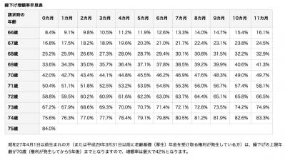 50代からの年金の増やし方【中編】プロが伝授する「繰り下げ受給」の方法とは？（サムネイル画像2）