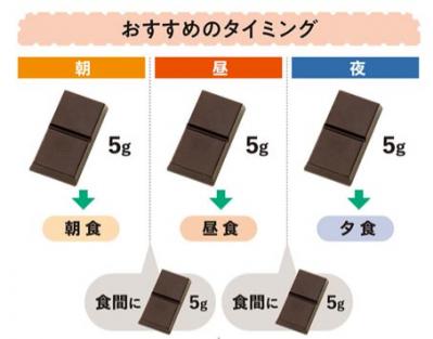 高カカオチョコのダイエットに効く食べ方。１日の量は？いつ食べる？　医師が解説（サムネイル画像2）